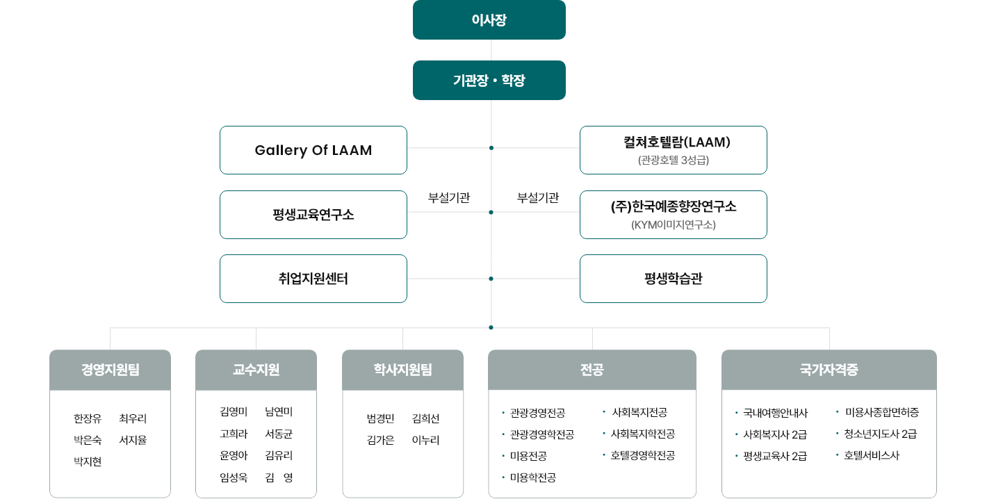 조직도